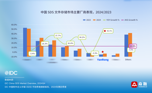 IDC发布2024Q4中国SDS报告焱融存储保持484%的高增长