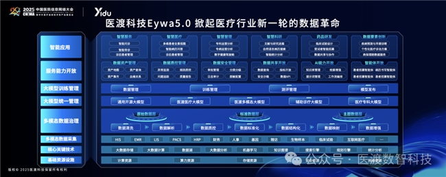 医渡科技Eywa50升级发布以“智能决策”重构医院运管价值链(图2)