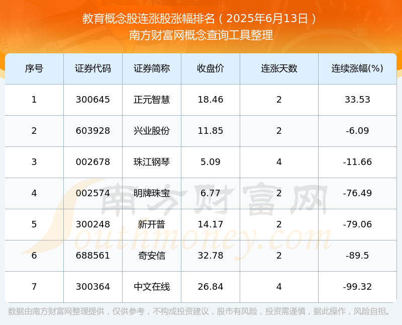 2025年6月13日教育概念股连涨股一览表