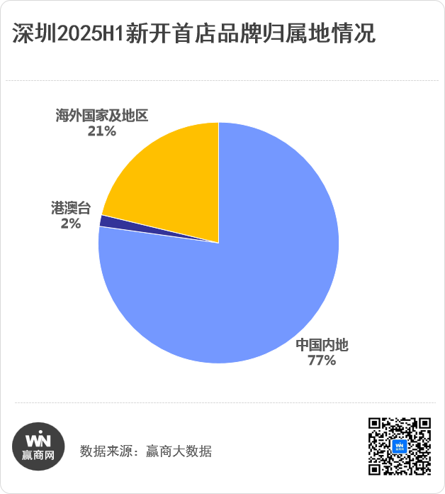 首店报告193家新首店引爆深圳浓度TOP1的商圈居然是它！(图2)
