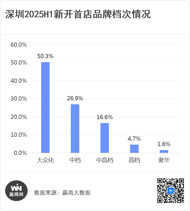 首店报告193家新首店引爆深圳浓度TOP1的商圈居然是它！(图3)